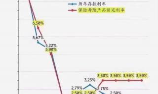 各大银行存款利率下调是怎么回事