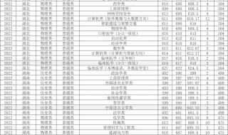 今年山大最低录取分数线多少