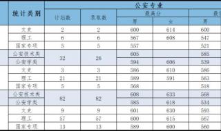 2021高考358分能上大连警校吗